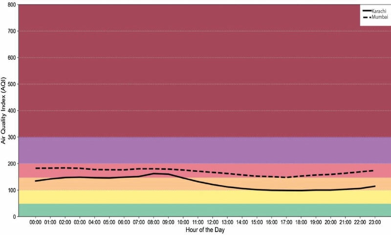  The average hourly changes in AQI during the month of November, 2024 in Karachi and Mumbai 