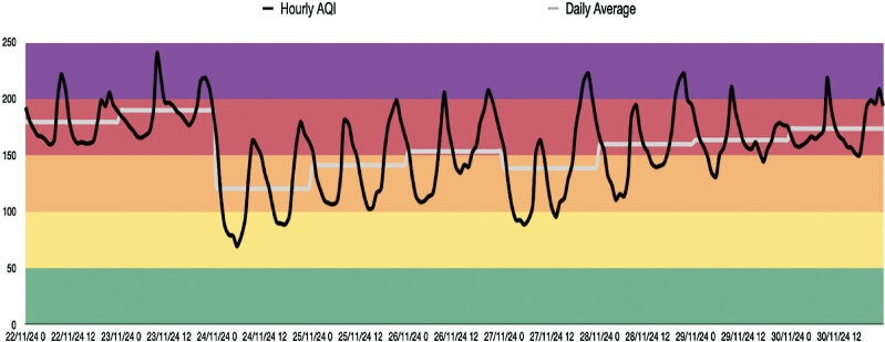  The hourly AQI and daily average AQI in Islamabad from November 22-30, 2024. After November 23-24, when it rained in Islamabad, the AQI dropped significantly for a period of time 