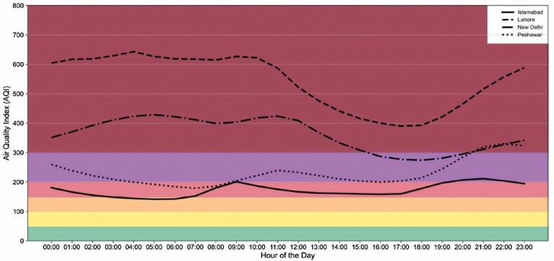  The average hourly changes in AQI during the month of November, 2024 in Islamabad, Lahore, New Delhi and Peshawar 